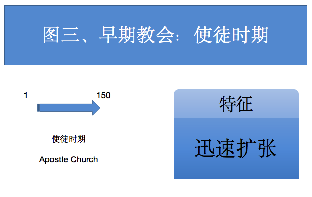图三