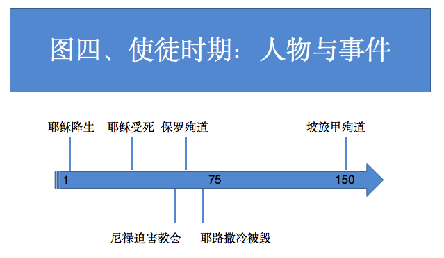 图四