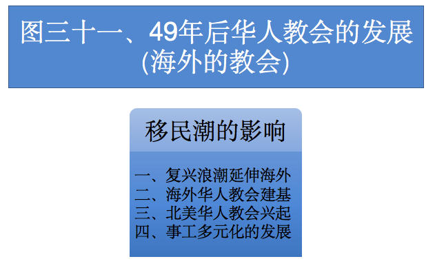 图三十一